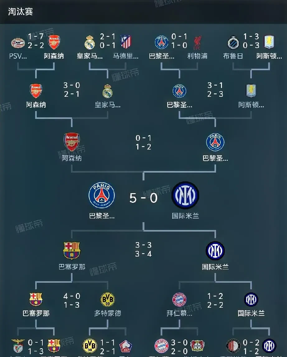 欧冠：巴黎圣日耳曼淘汰皇家马德里进入欧冠八强