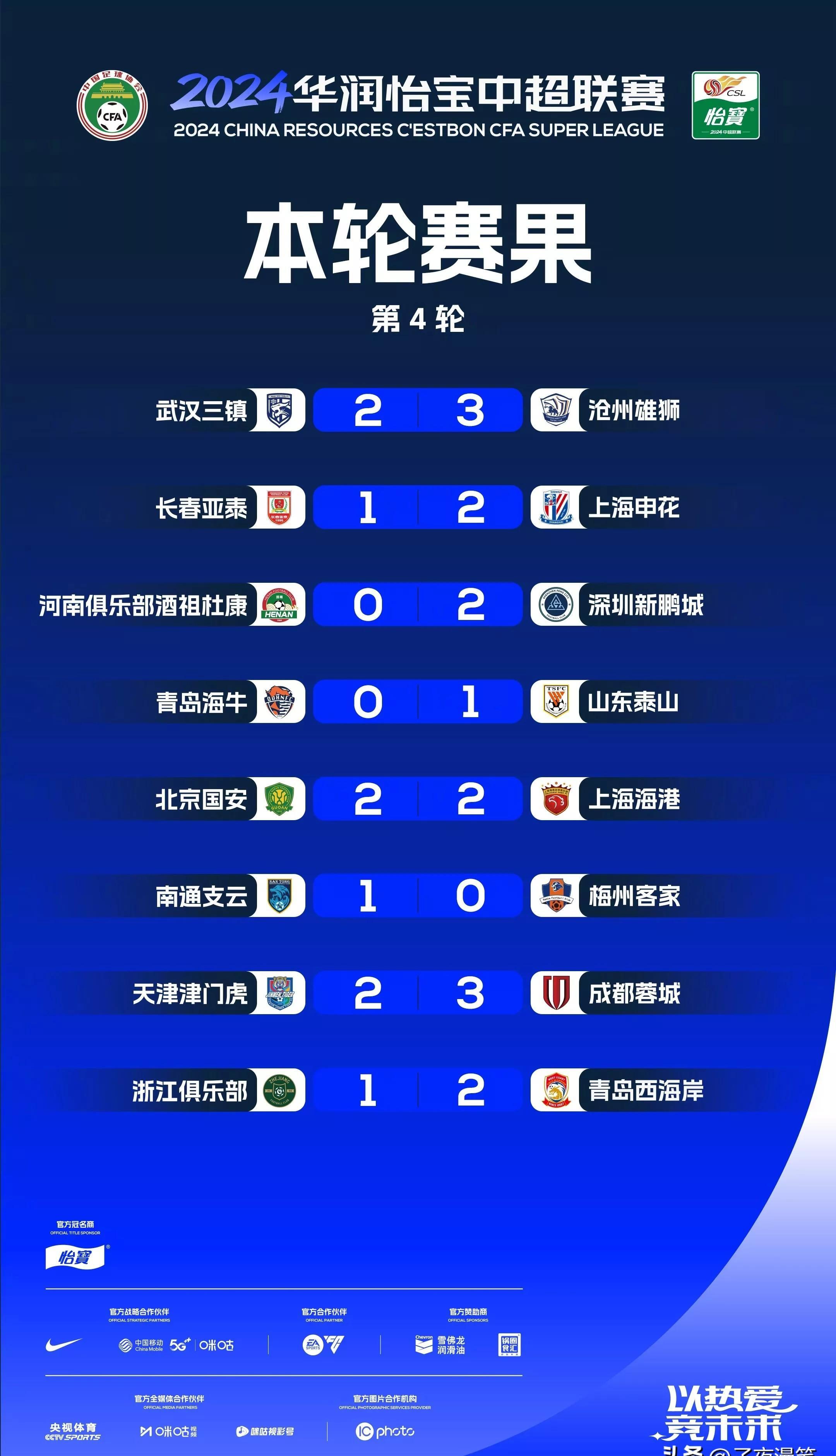 京津冀6队擒首胜申花狂扣中超垫底